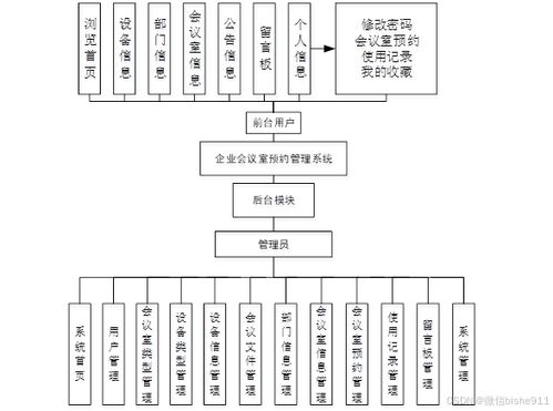 計算機畢業設計 企業會議室預約管理系統的設計與實現——兼論工業控制計算機及系統的銷售策略